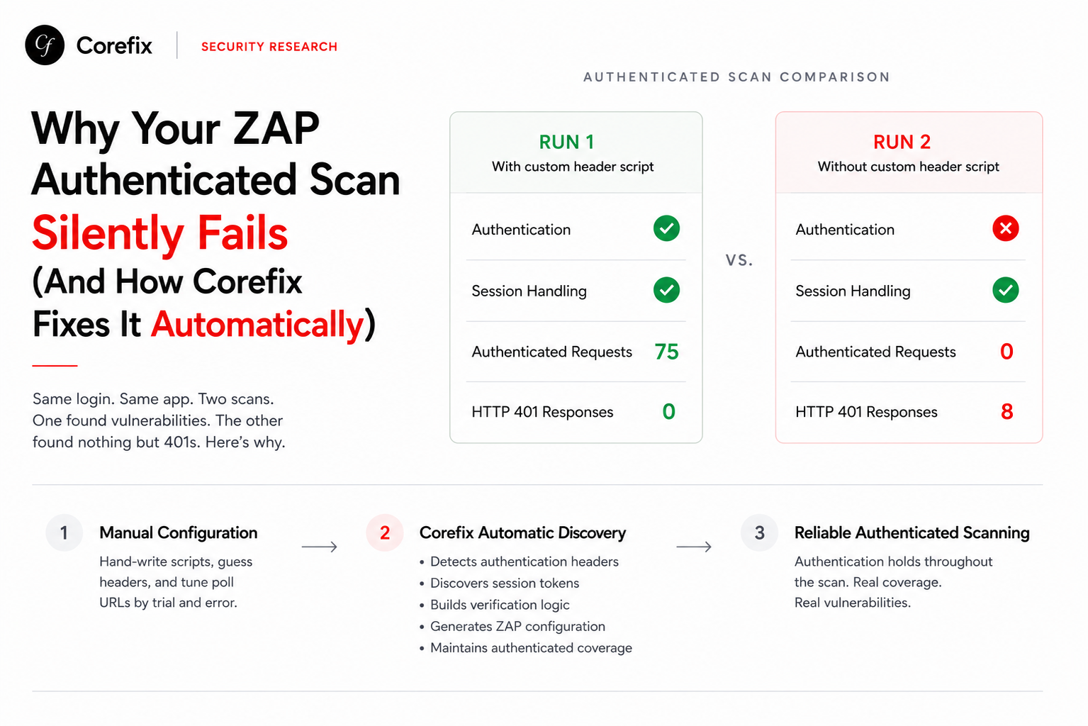 Why Your ZAP Authenticated Scan Silently Fails (And How Corefix Fixes It Automatically)