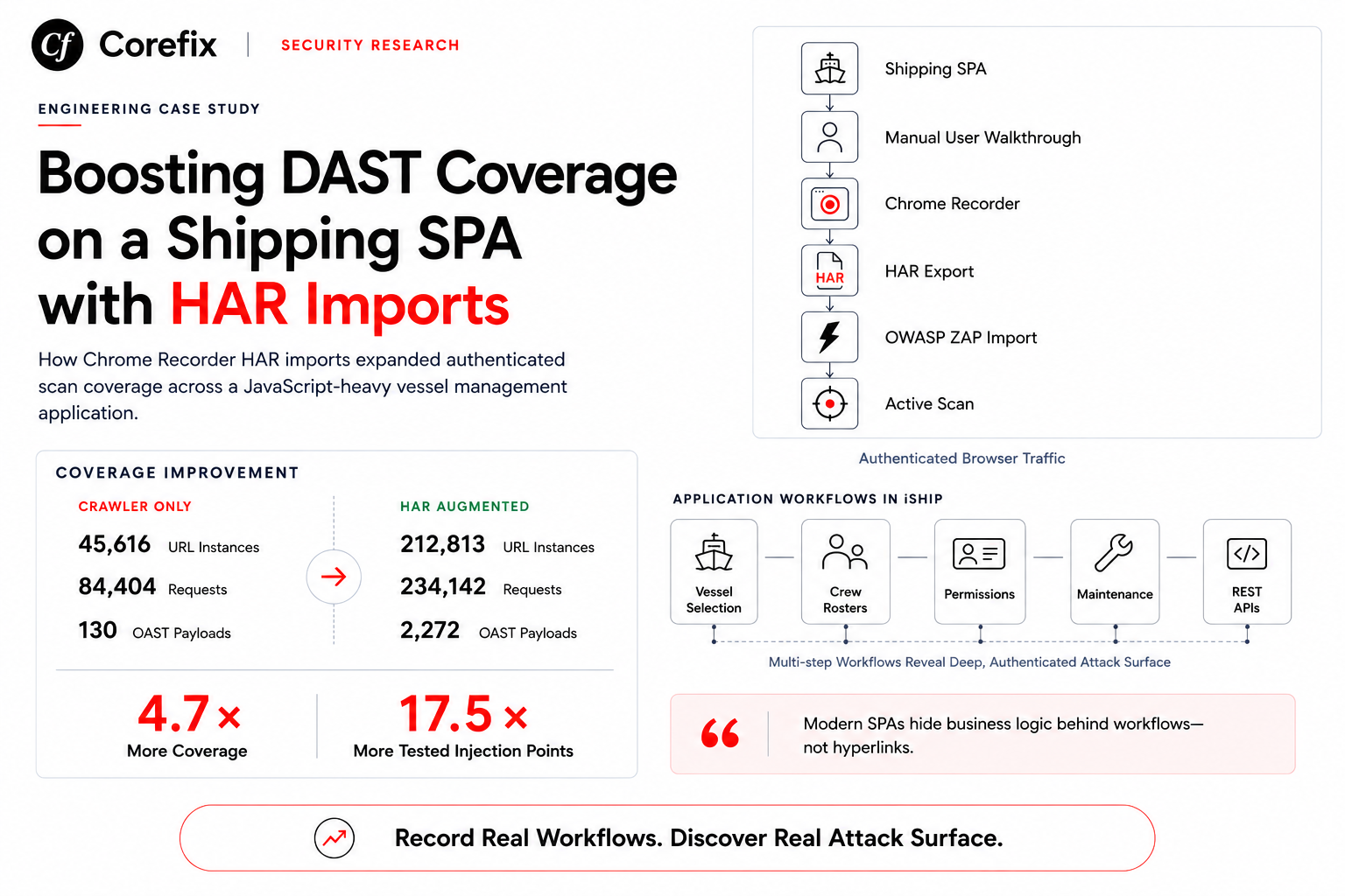 Case Study: Boosting DAST Coverage on a SPA with Chrome Recorder HAR Imports (No Custom Tooling Required)
