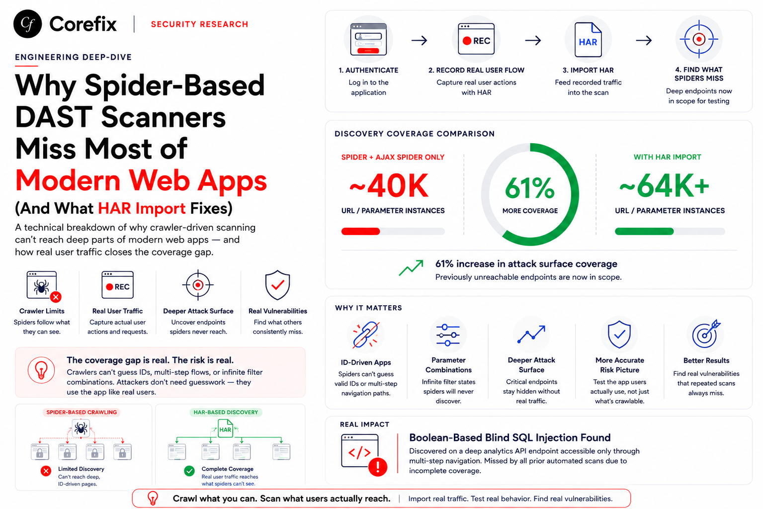 Why Spider-Based DAST Scanners Miss Most of Your App (And What HAR Import Fixes)