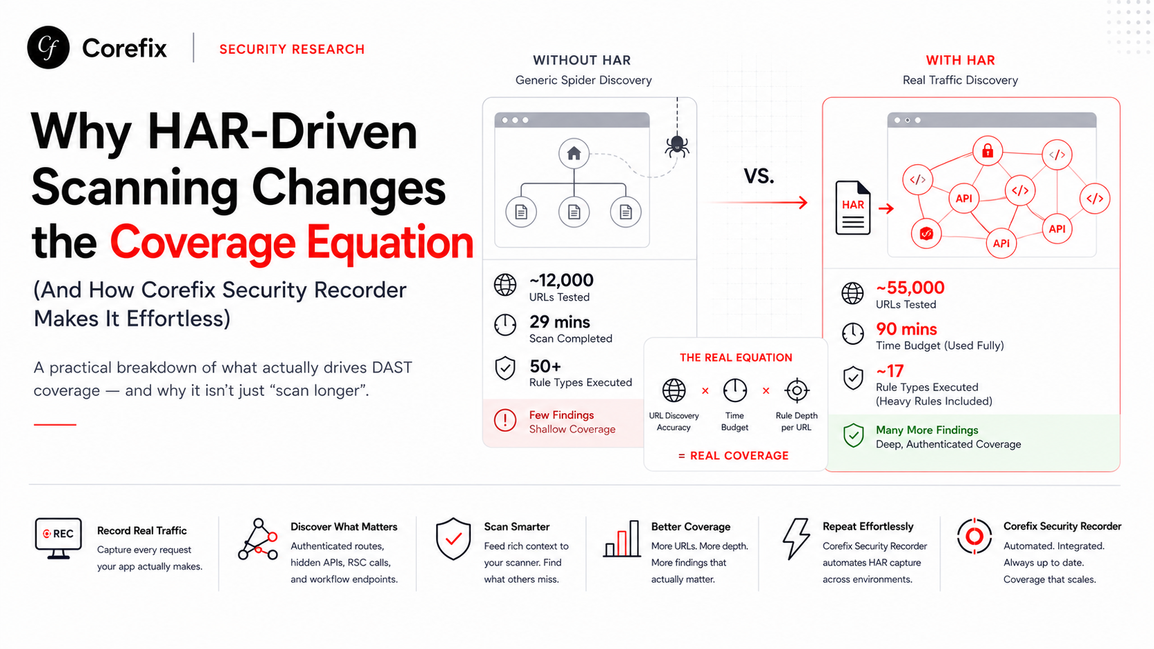 Why HAR-Driven Scanning Changes the Coverage Equation (And How Corefix Security Recorder Makes It Effortless)