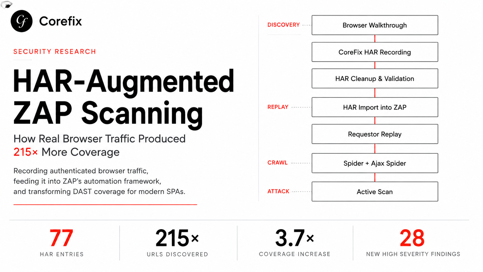 Supercharging OWASP ZAP with HAR Traffic Replay: A 215× Coverage Increase