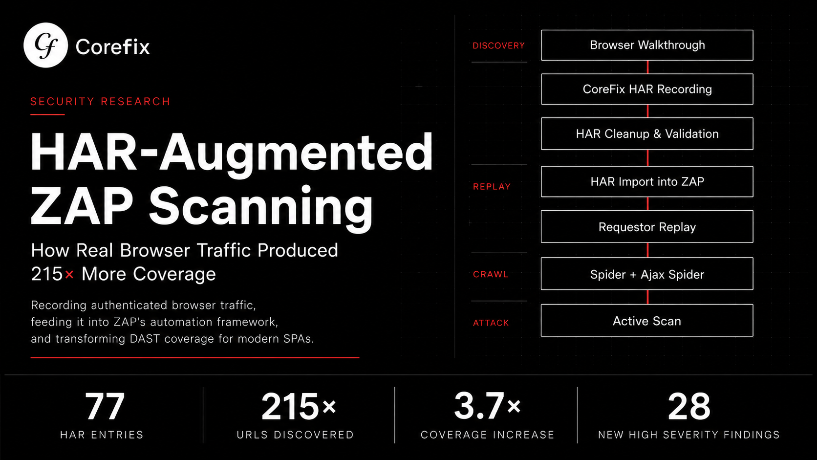 Supercharging OWASP ZAP with HAR Traffic Replay: A 215× Coverage Increase