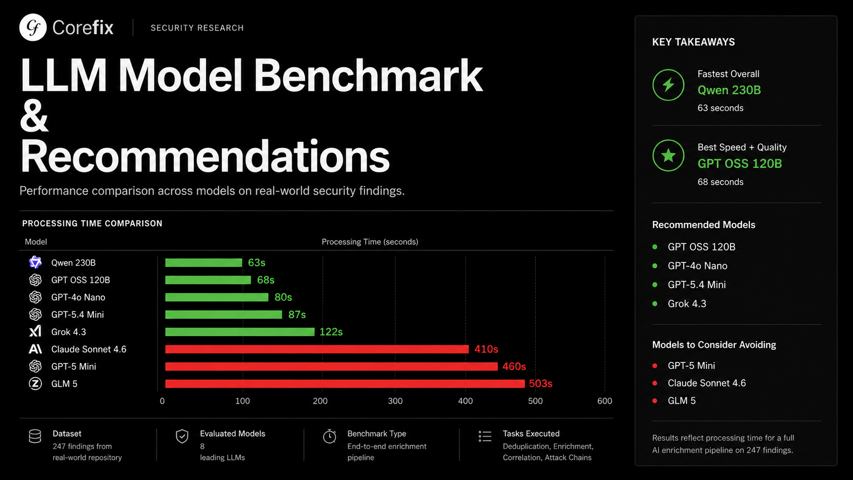 We Benchmarked 21 LLMs on Security Analysis. Here's What We Found.