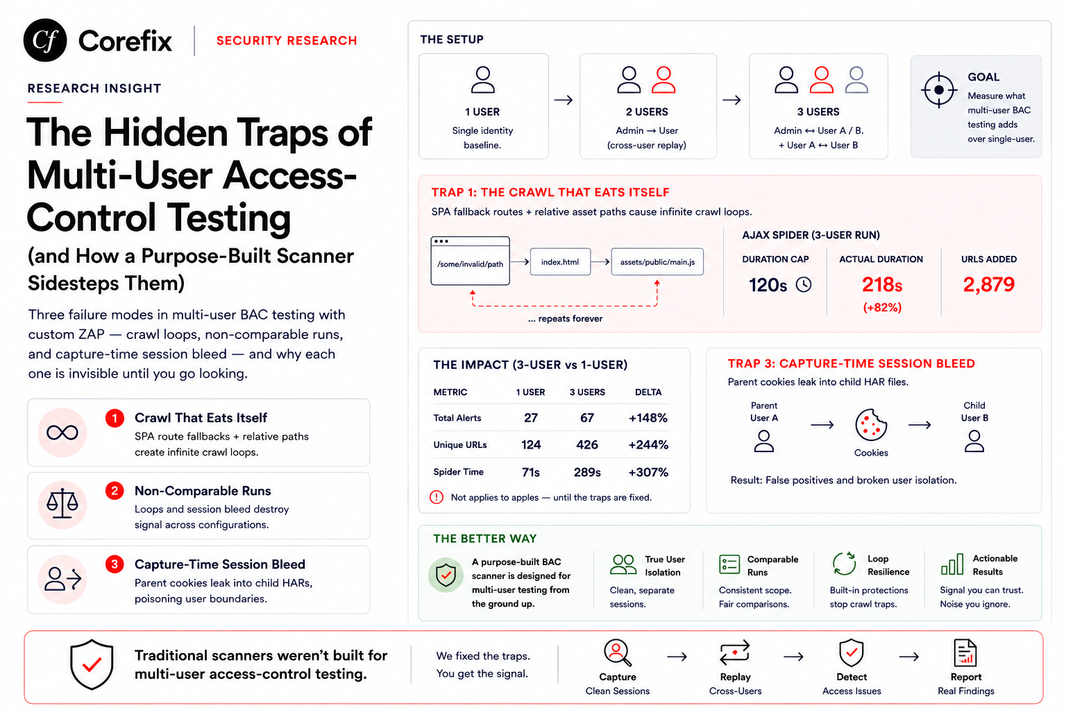 Part 1 — The Hidden Traps of Multi-User Access-Control Testing (and How a Purpose-Built Scanner Sidesteps Them)
