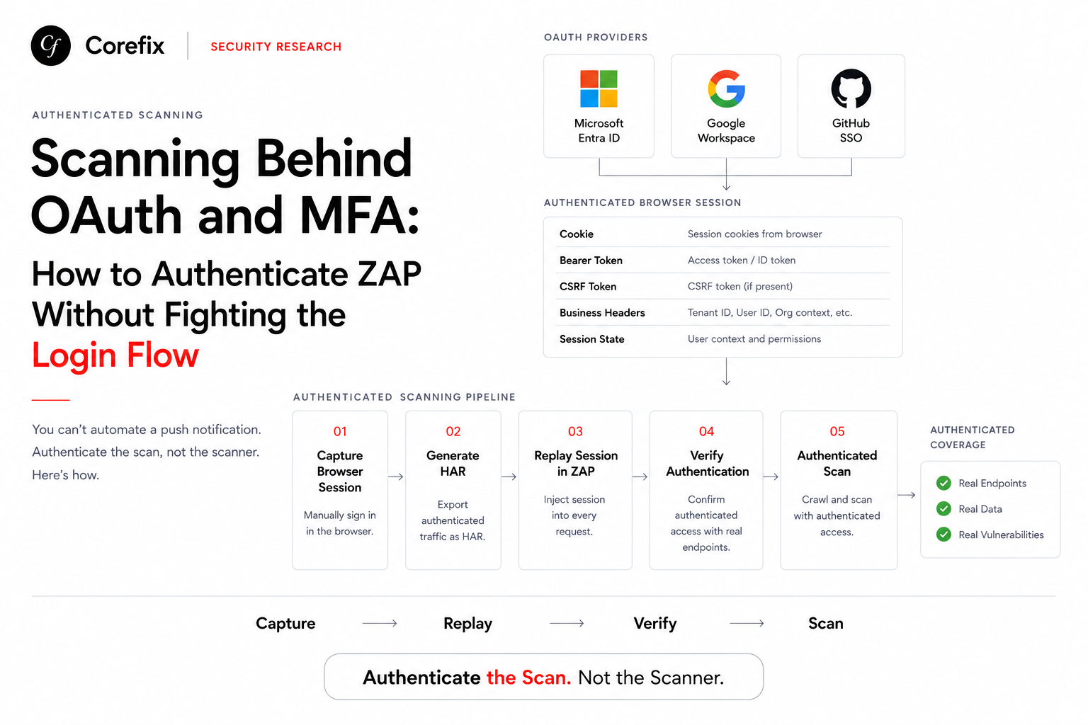 Scanning Behind OAuth and MFA: How to Authenticate ZAP Without Fighting the Login Flow