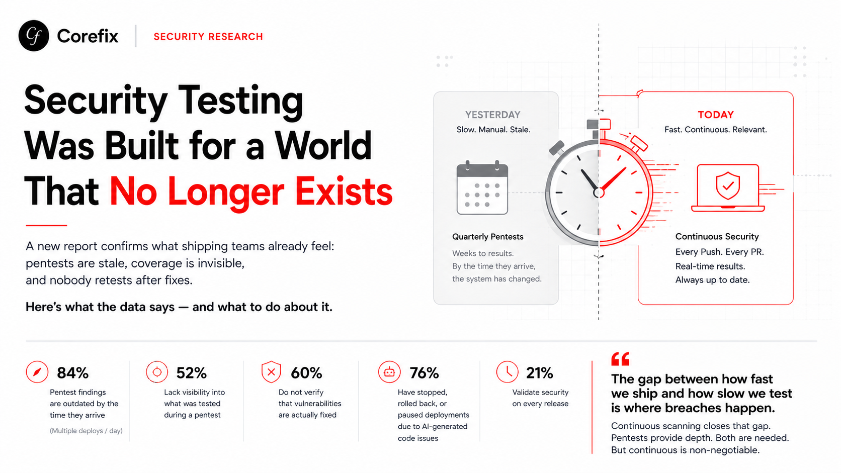 Security Testing Was Built for a World That No Longer Exists