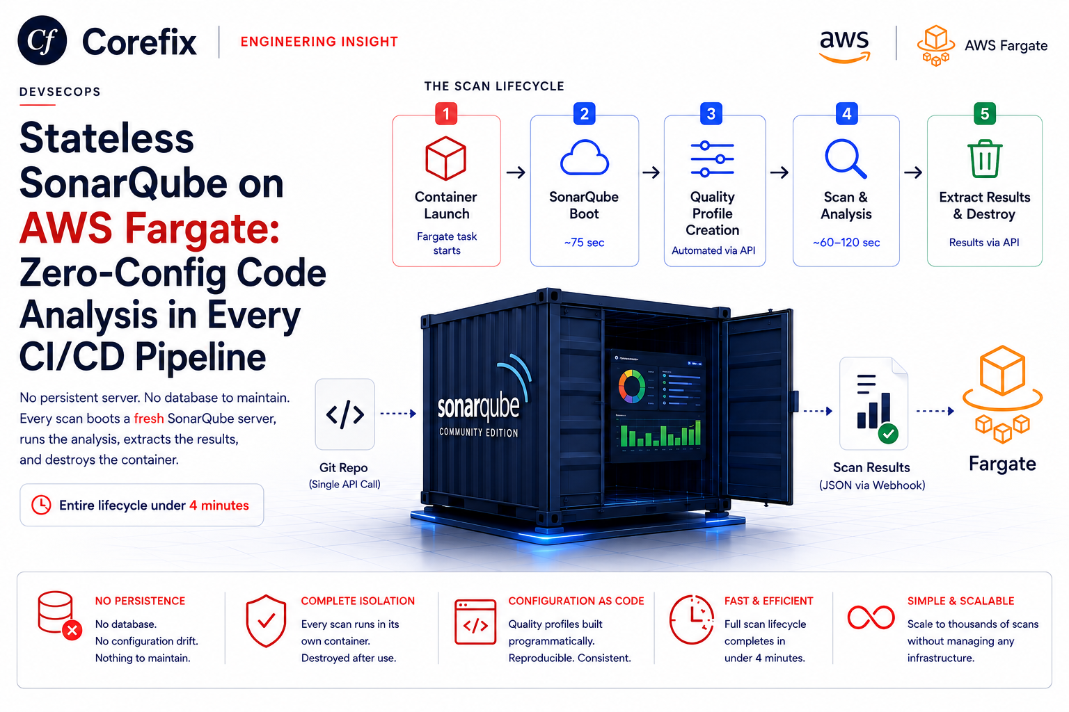 Stateless SonarQube on AWS Fargate: Zero-Config Code Analysis in Every CI/CD Pipeline