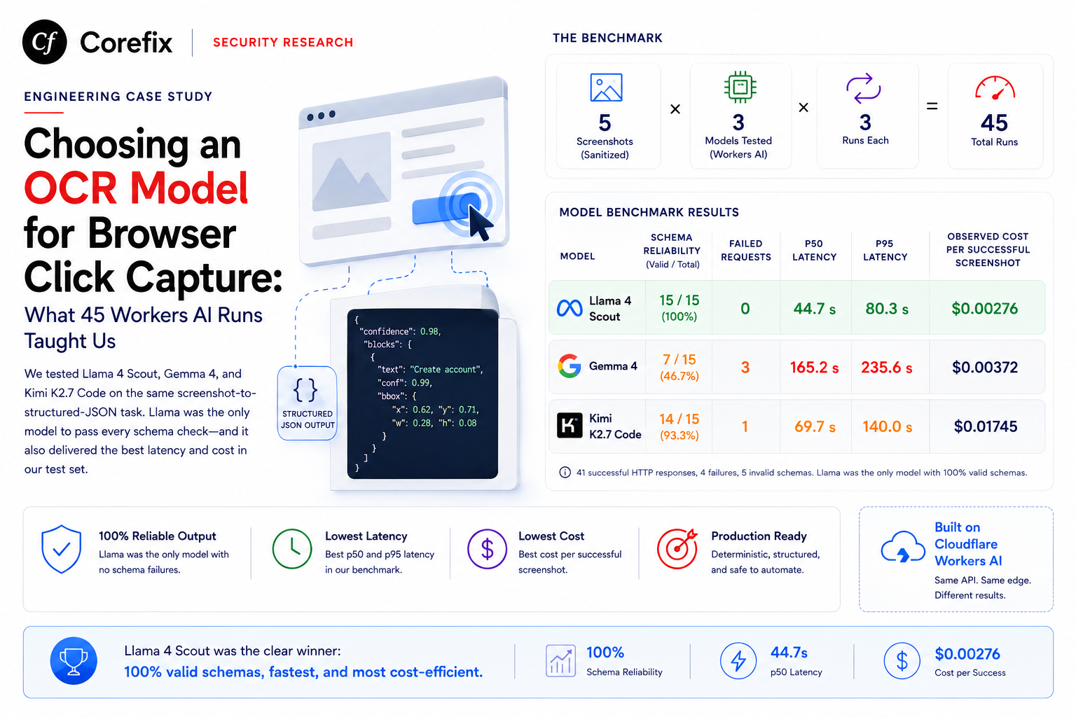 Choosing an OCR Model for Browser Click Capture: What 45 Workers AI Runs Taught Us