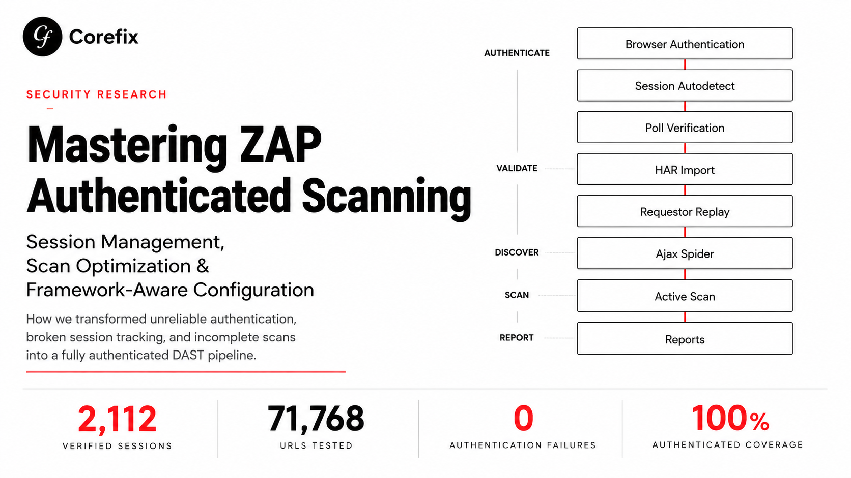 Mastering ZAP Authenticated Scanning: Session Management, Scan Optimization, and Framework-Aware Configuration