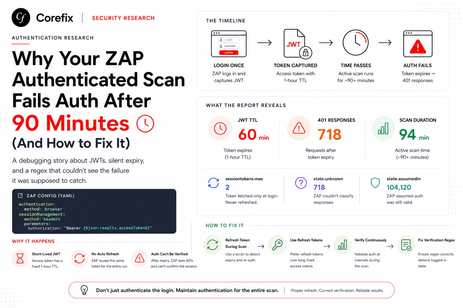 Why Your ZAP Authenticated Scan Fails Auth After 90 Minutes (And How to Fix It)
