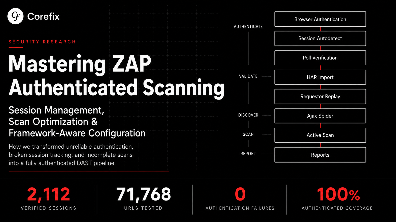 Mastering ZAP Authenticated Scanning: Session Management, Scan Optimization, and Framework-Aware Configuration