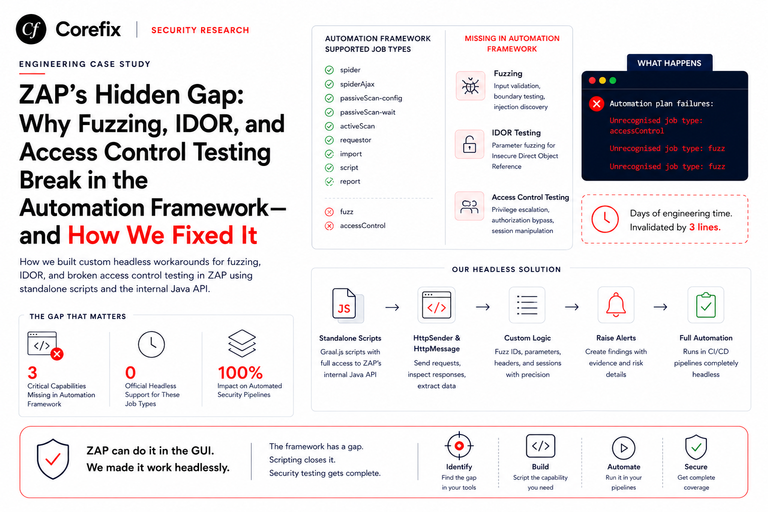 ZAP's Hidden Gap: Why Fuzzing, IDOR, and Access Control Testing Break in the Automation Framework — and How We Fixed It