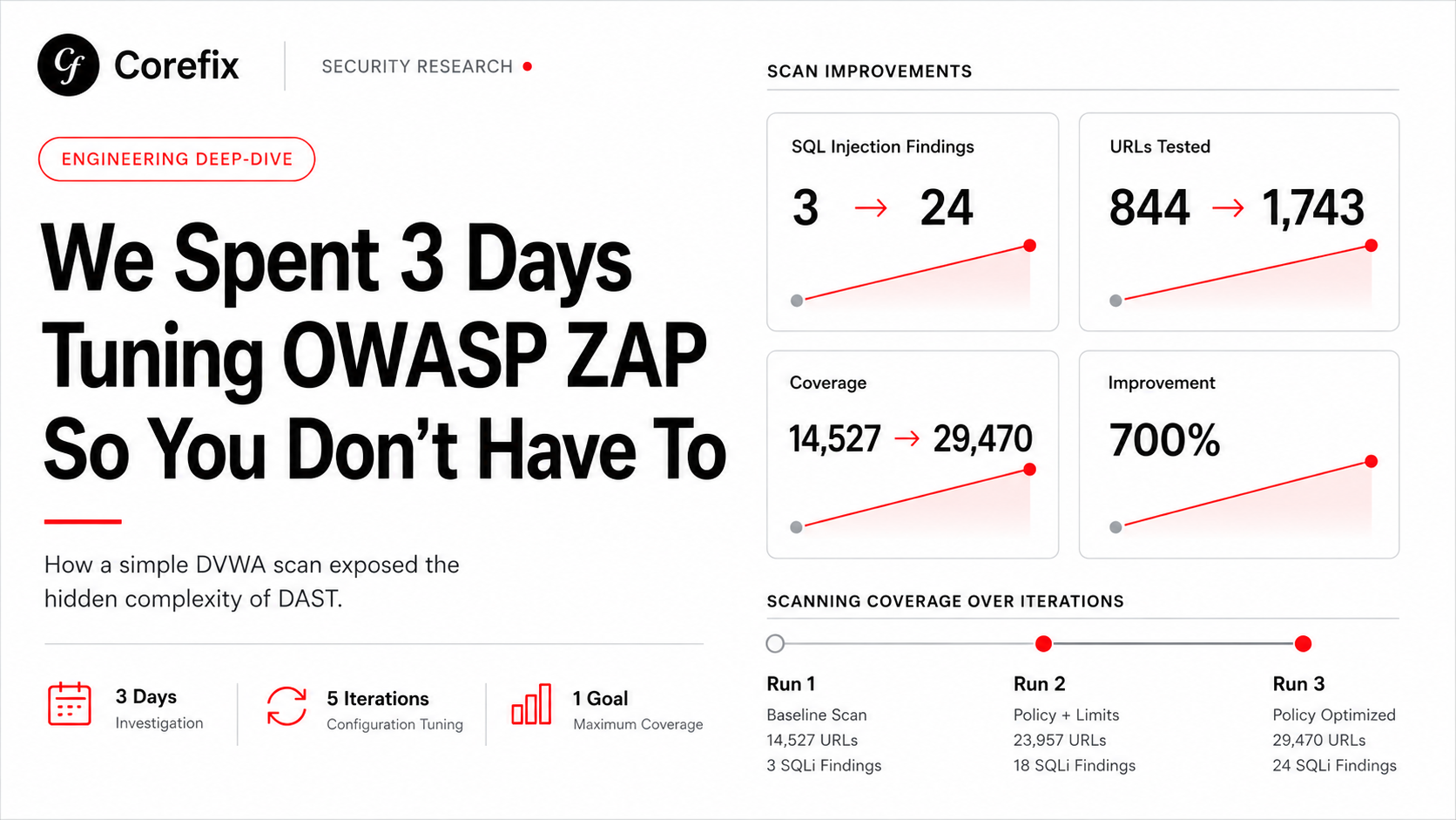 We Spent 3 Days Tuning OWASP ZAP So You Don't Have To