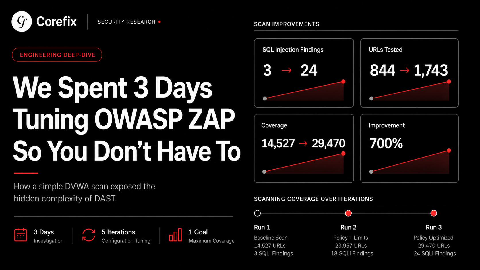 We Spent 3 Days Tuning OWASP ZAP So You Don't Have To